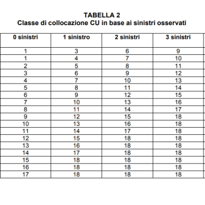 Classe di merito assicurazione: che cosa è e come funziona