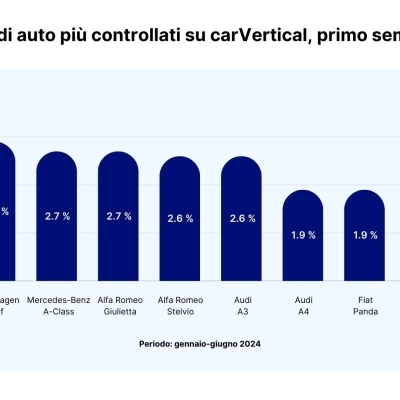 Fiat, Volkswagen e Mercedes-Benz  le auto usate preferite dagli italiani  nel primo semestre 2024