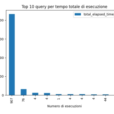 Come Python può agevolare le attività su SQL Server