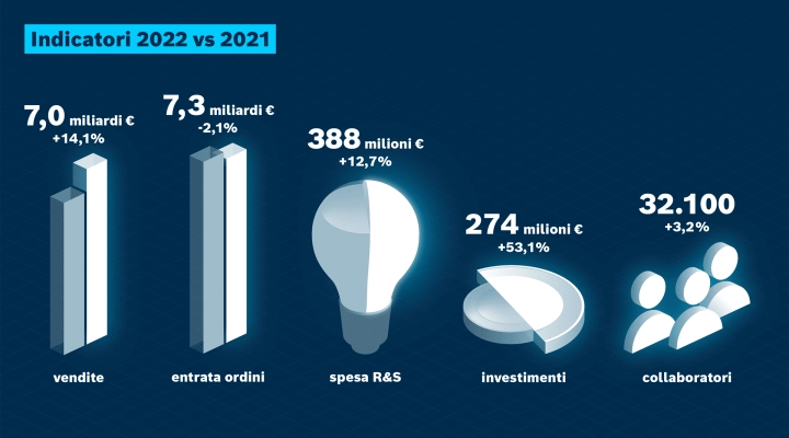 Fatturato record di 7 miliardi di euro per Bosch Rexroth nel 2022 