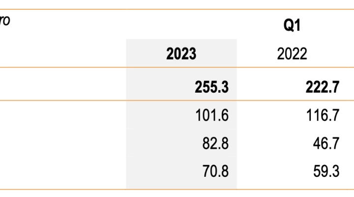 Ricavi a 255,3 milioni per il Gruppo Solutions30 nel primo trimestre 2023