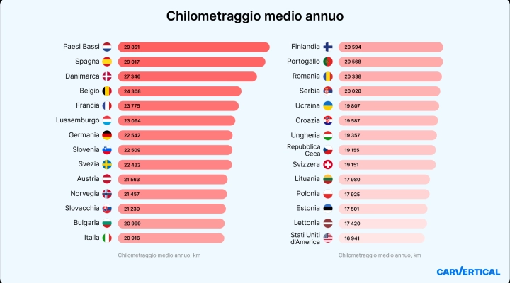 Chilometraggio auto: l’Italia si colloca a metà classifica in Europa  per numero di chilometri percorsi