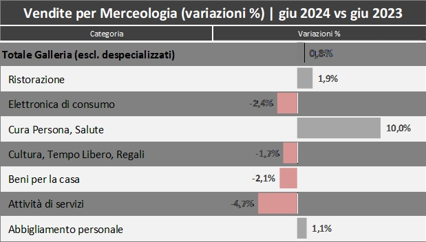 Osservatorio CNCC-EY, i fatturati del mese di giugno tornano in crescita. 