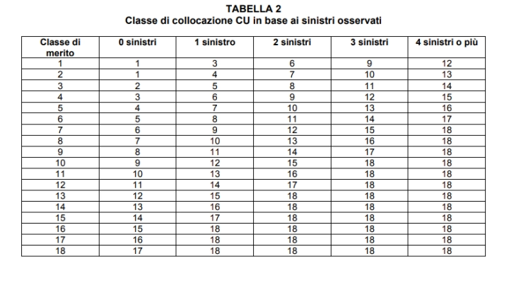 Classe di merito assicurazione: che cosa è e come funziona